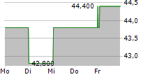 TELEPERFORMANCE SE ADR 5-Tage-Chart