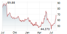 TELEPERFORMANCE SE Chart 1 Jahr TELEPERFORMANCE SE Chart 1 Jahr