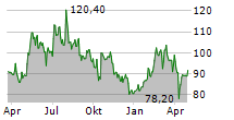 TELEPERFORMANCE SE Chart 1 Jahr