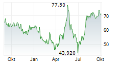 TELEPERFORMANCE SE Chart 1 Jahr TELEPERFORMANCE SE Chart 1 Jahr