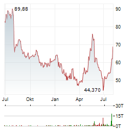 TELEPERFORMANCE Aktie Chart 1 Jahr