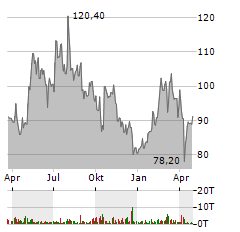 TELEPERFORMANCE Aktie Chart 1 Jahr