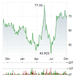 TELEPERFORMANCE Aktie Chart 1 Jahr