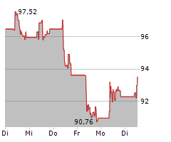 TELEPERFORMANCE SE Chart 1 Jahr