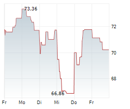 TELEPERFORMANCE SE Chart 1 Jahr TELEPERFORMANCE SE Chart 1 Jahr