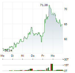 TELEPERFORMANCE Aktie 5-Tage-Chart