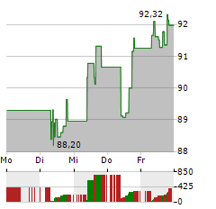 TELEPERFORMANCE Aktie 5-Tage-Chart