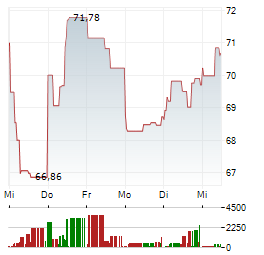 TELEPERFORMANCE Aktie 5-Tage-Chart