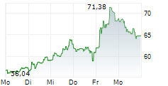 TELEPERFORMANCE SE 5-Tage-Chart TELEPERFORMANCE SE 5-Tage-Chart