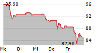 TELEPERFORMANCE SE 5-Tage-Chart