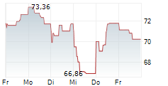 TELEPERFORMANCE SE 5-Tage-Chart TELEPERFORMANCE SE 5-Tage-Chart