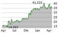 TELEPHONE & DATA SYSTEMS INC Chart 1 Jahr