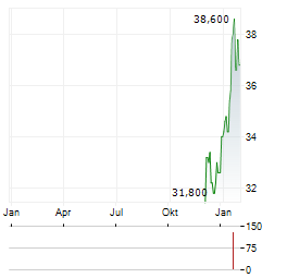 TELEPHONE & DATA SYSTEMS Aktie Chart 1 Jahr