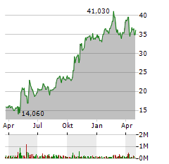 TELEPHONE & DATA SYSTEMS Aktie Chart 1 Jahr