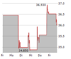 TELEPHONE & DATA SYSTEMS INC Chart 1 Jahr