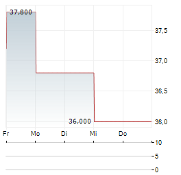 TELEPHONE & DATA SYSTEMS Aktie 5-Tage-Chart