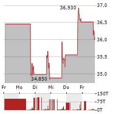 TELEPHONE & DATA SYSTEMS Aktie 5-Tage-Chart