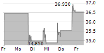 TELEPHONE & DATA SYSTEMS INC 5-Tage-Chart