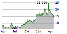 TELESAT CORPORATION Chart 1 Jahr