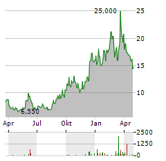 TELESAT Aktie Chart 1 Jahr