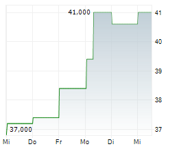 TELESAT CORPORATION Chart 1 Jahr TELESAT CORPORATION Chart 1 Jahr