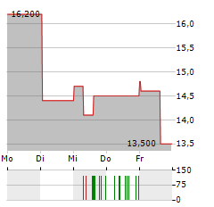 TELESAT Aktie 5-Tage-Chart