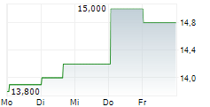 TELESAT CORPORATION 5-Tage-Chart