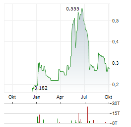 TELESCOPE INNOVATIONS CORP Aktie Chart 1 Jahr