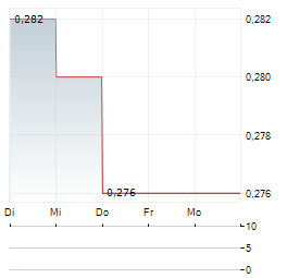 TELESCOPE INNOVATIONS CORP Aktie 5-Tage-Chart