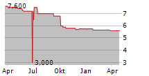 TELESERVICE AG Chart 1 Jahr