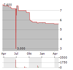 TELESERVICE Aktie Chart 1 Jahr