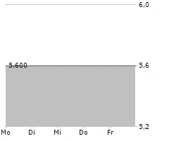 TELESERVICE AG Chart 1 Jahr