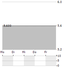 TELESERVICE Aktie 5-Tage-Chart