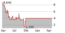 TELESIS BIO INC Chart 1 Jahr