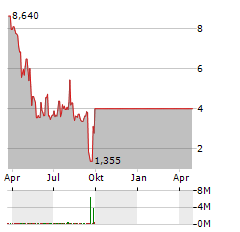 TELESIS BIO Aktie Chart 1 Jahr