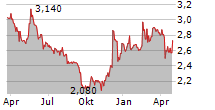 TELESTE OYJ Chart 1 Jahr