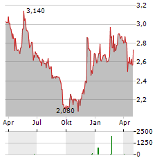 TELESTE Aktie Chart 1 Jahr