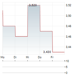 TELESTE Aktie 5-Tage-Chart