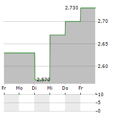 TELESTE Aktie 5-Tage-Chart