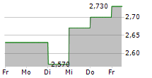 TELESTE OYJ 5-Tage-Chart