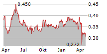 TELEVISION BROADCASTS LTD Chart 1 Jahr