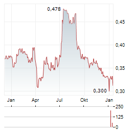 TVB Aktie Chart 1 Jahr