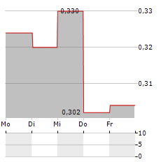 TVB Aktie 5-Tage-Chart