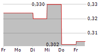 TELEVISION BROADCASTS LTD 5-Tage-Chart