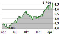 TELIA COMPANY AB ADR Chart 1 Jahr