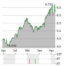 TELIA COMPANY AB ADR Aktie Chart 1 Jahr