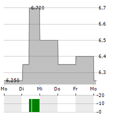 TELIA COMPANY AB ADR Aktie 5-Tage-Chart