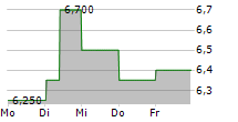 TELIA COMPANY AB ADR 5-Tage-Chart