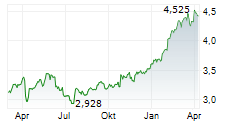 TELIA COMPANY AB Chart 1 Jahr