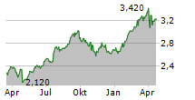 TELIA COMPANY AB Chart 1 Jahr